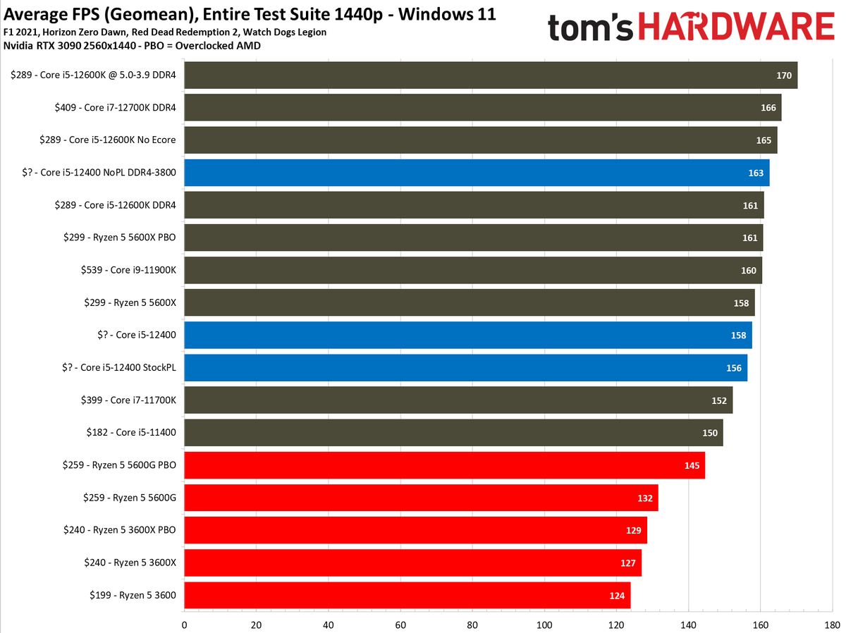 Intel Core i5-12400 Gaming Benchmarks