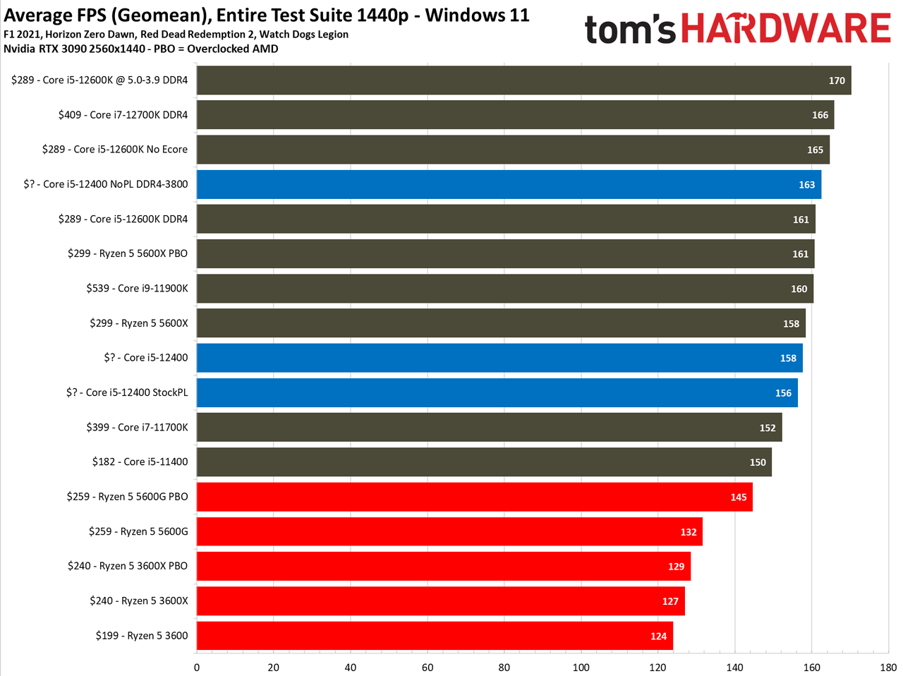 Intel Core i5-12400 Gaming Benchmarks