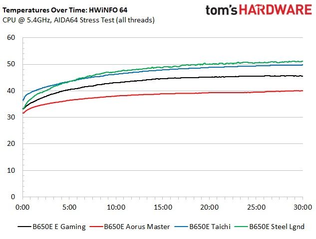 Asus ROG Strix B650E-E Gaming Wi-Fi