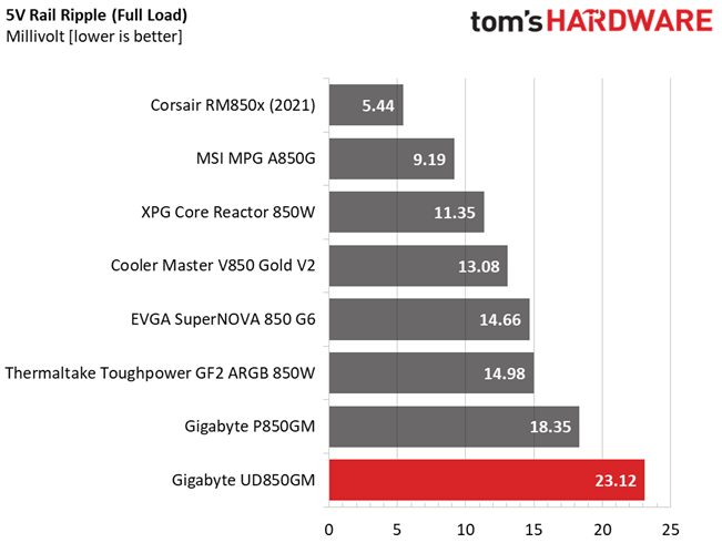 Gigabyte UD850GM