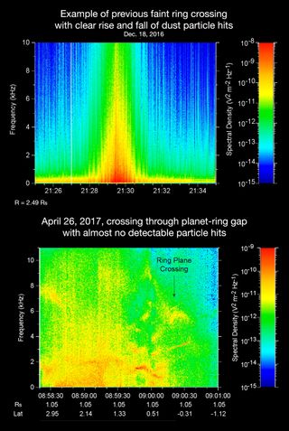 Cassini's Radio and Plasma Wave Science instrument recorded these spectrograms as the spacecraft crossed just outside Saturn's rings (top) on Dec. 18, 2016, and when it crossed in between the rings and Saturn (bottom) on April 26 of this year. There was very little debris striking the spacecraft when it passed inside the rings.