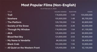 Netflix Most Popular Non-English Films of All Time