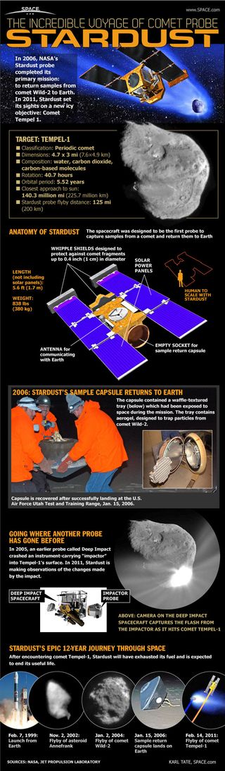 NASA Stardust spacecraft Infographic. How the Stardust mission works.