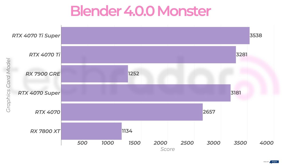 Rx 7900 GRE creative benchmark results