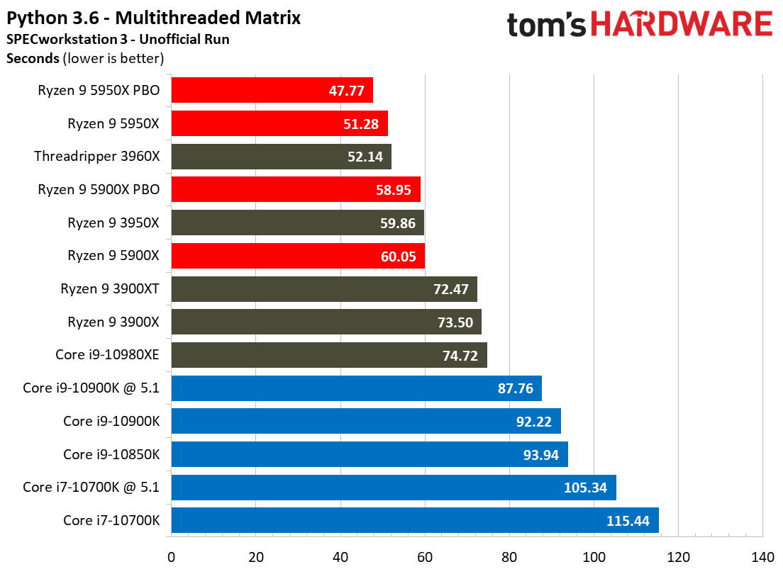 Spec Financial and General Ryzen 95900X