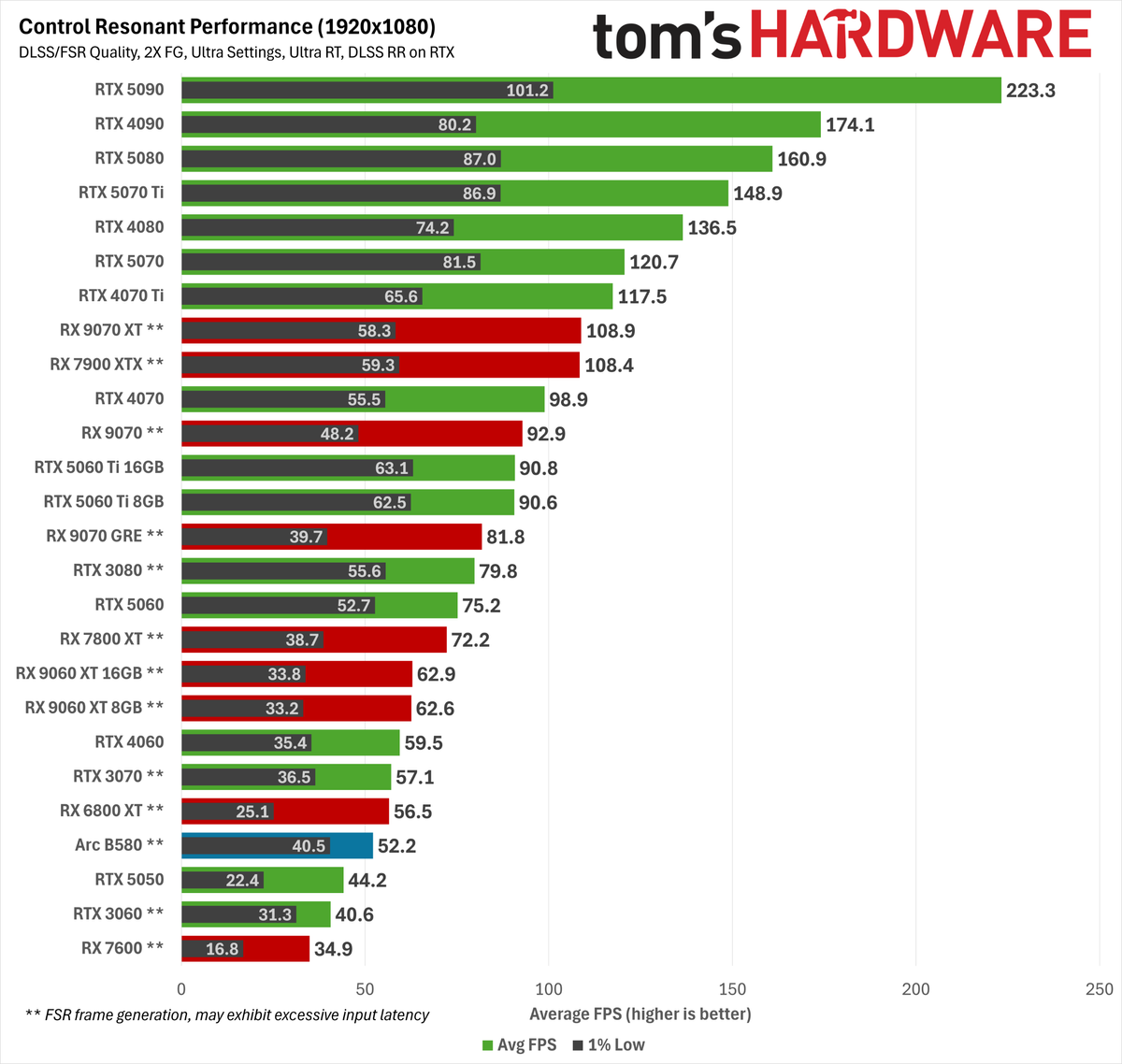 Control Resonant path tracing performance