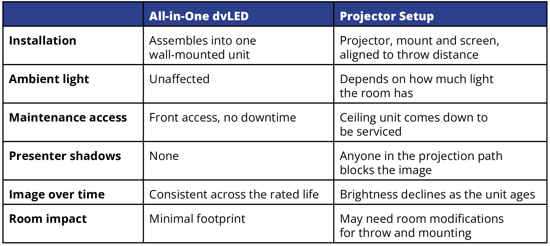 The Real Difference Between dvLED and Projection