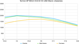 Tamron SP 90mm f/2.8 Di VC USD Macro lab graph