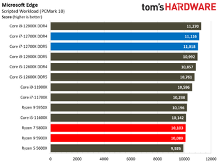 Core i7-12700K Benchmarks