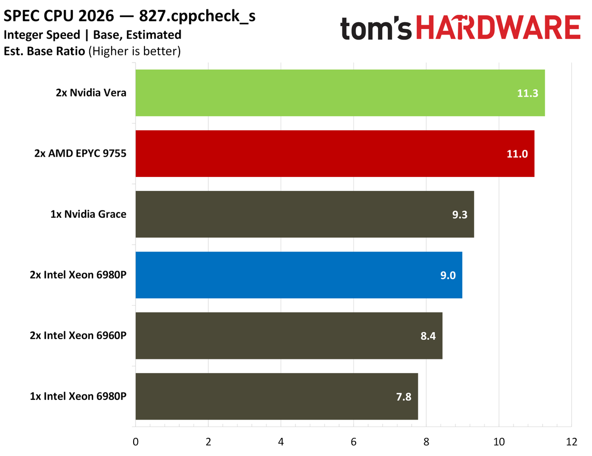 Nvidia Vera SPEC intspeed.