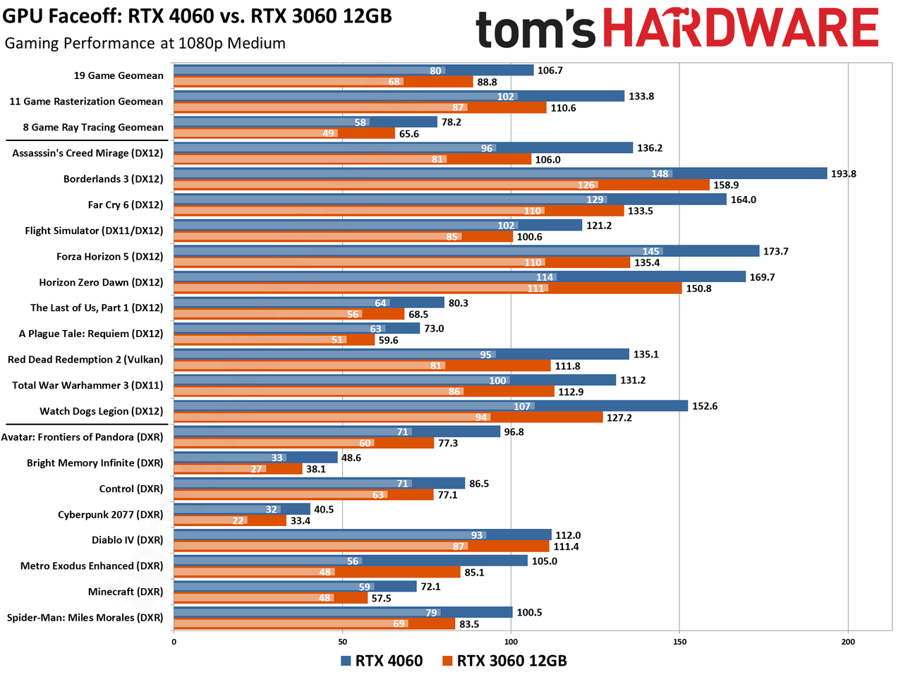 RTX 4060 vs RTX 3060 12GB Faceoff