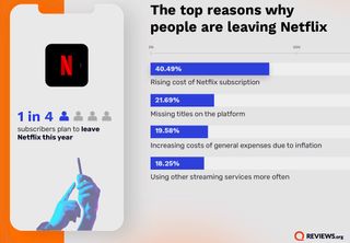 Netflix survey reasons for canceling