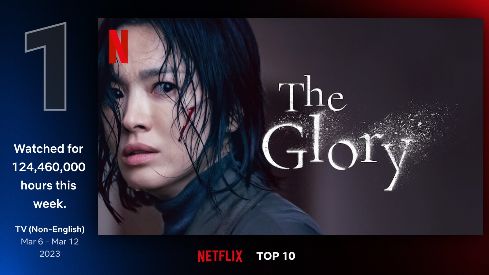 Netflix's latest hit TV show is a ratings smash - enters the all-time top 10 charts