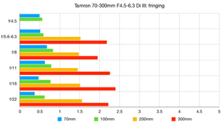 Tamron 70-300mm F/4.5-6.3 Di III RXD