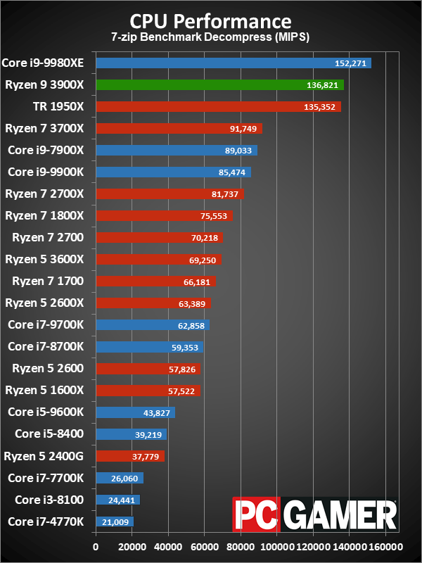 Ryzen 9 3900X application performance charts