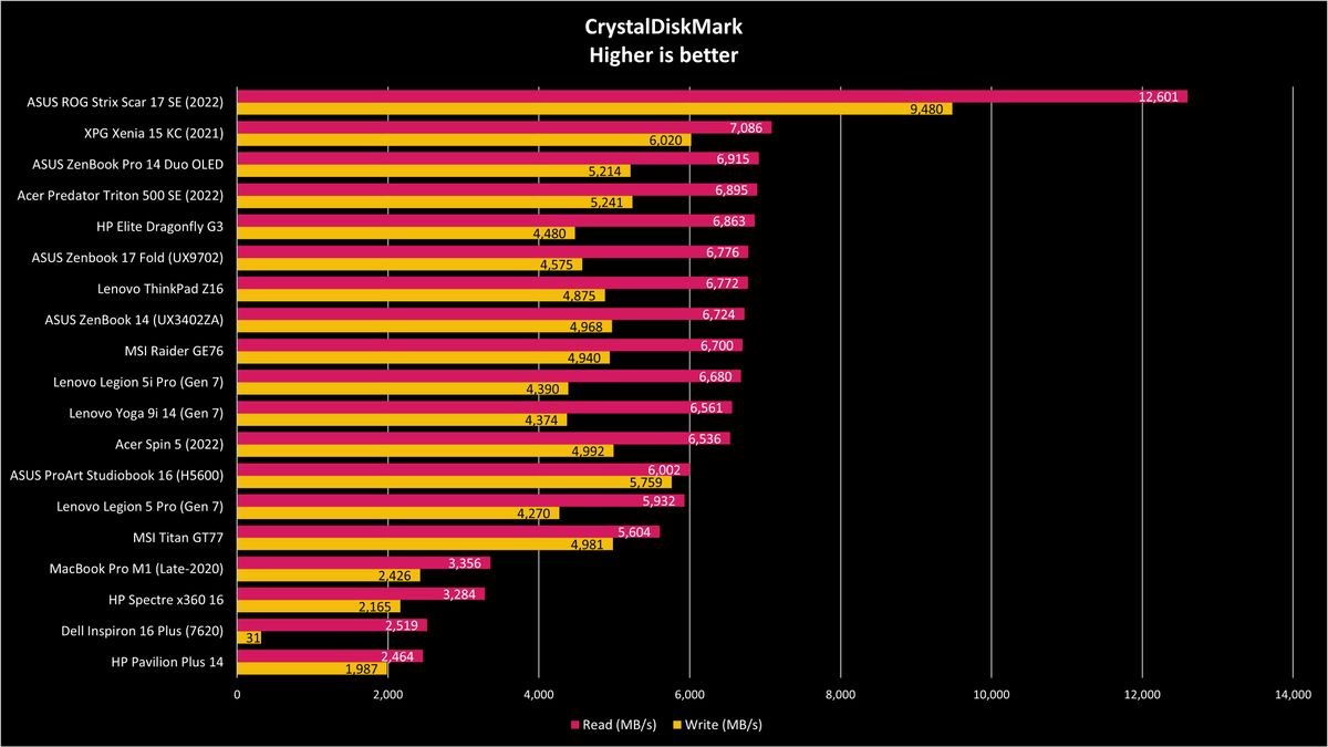 ASUS ROG Strix Scar 17 SE 2022 Benchmarks