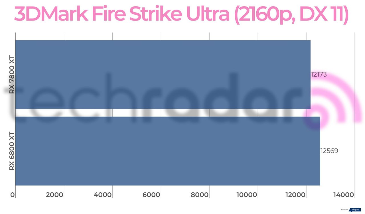 Benchmark results for the 7800 XT vs 6800 XT