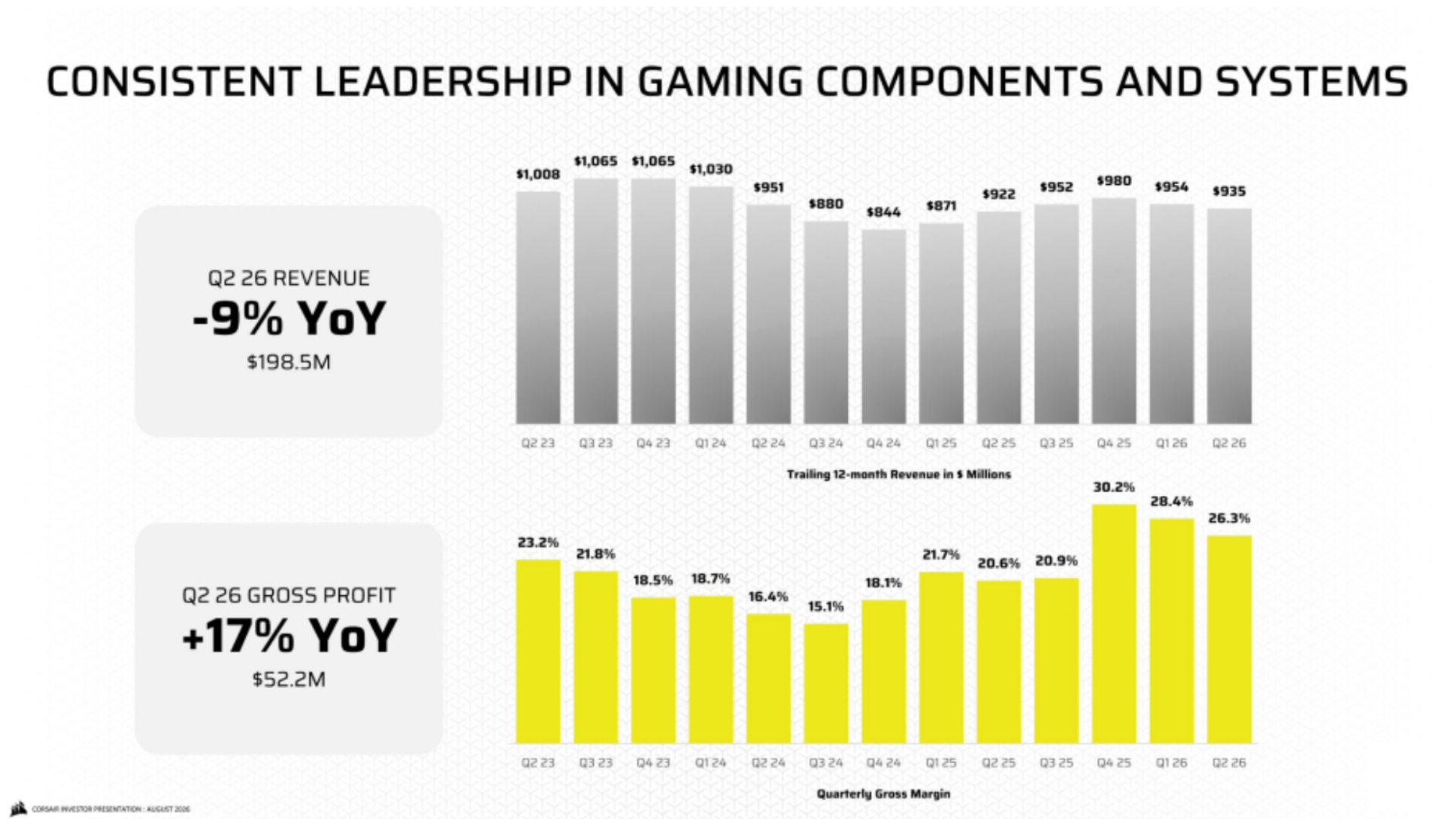 A slide from a Corsair investor presentation showing revenue and profit comparisons in its gaming components and systems from 2025 to 2026