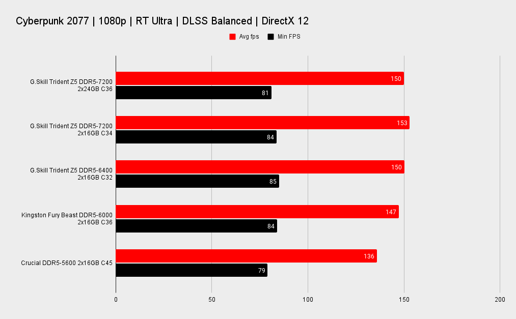 G.Skill Trident Z5 DDR5-7200 2x24GB benchmarks