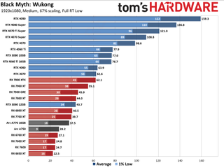 Black Myth: Wukong GPU performance