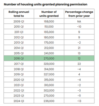 A graph showing the number of planning permissions granted for new homes