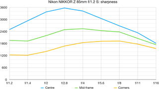 Nikon Z 85mm f/1.2 S lab graph