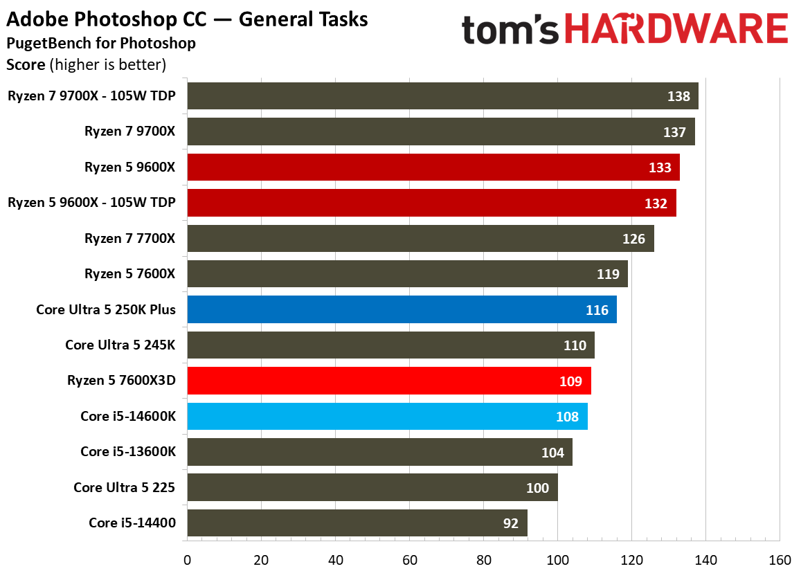 AMD Ryzen 5 7600X3D