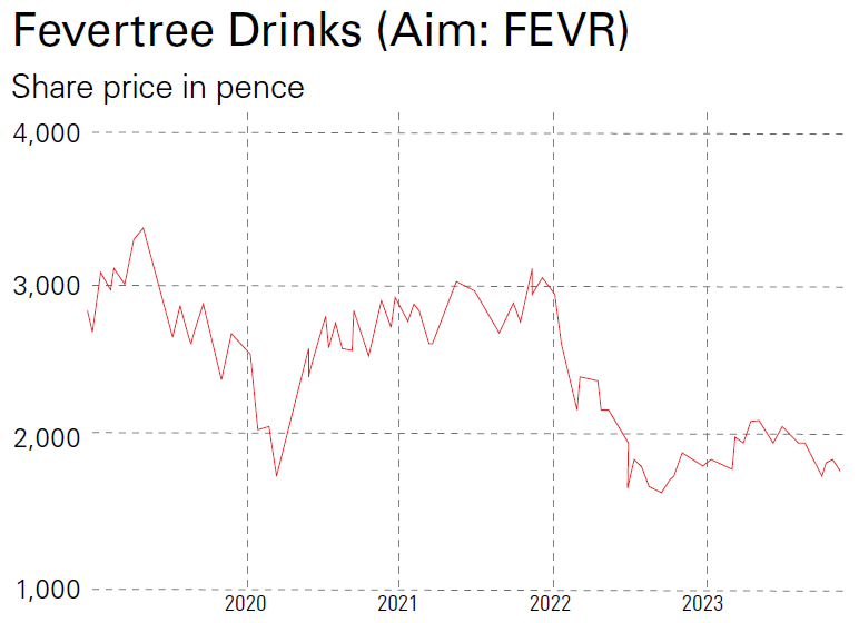 Fevertree Drinks (Aim: FEVR) Share price in pence