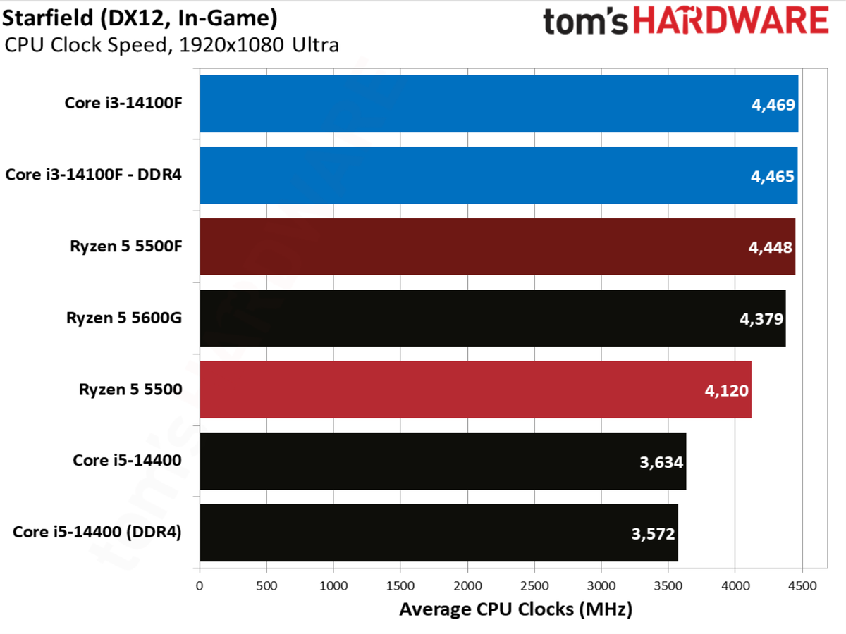 Starfield benchmarks