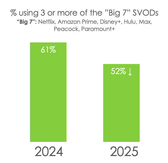 Hub Entertainment Research data showing decline in number of people subscribing to three or more services.