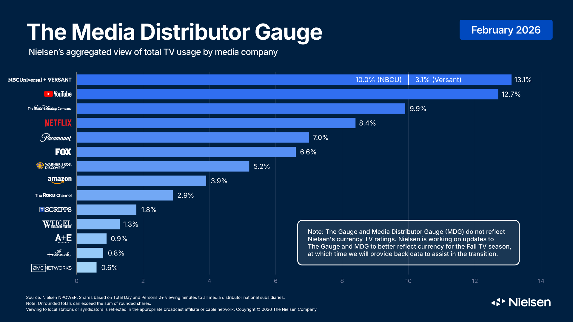The Media Distributor Gauge