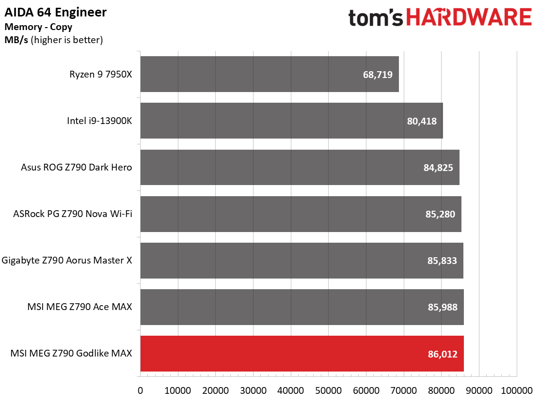 MSI MEG Z790 Godlike MAX