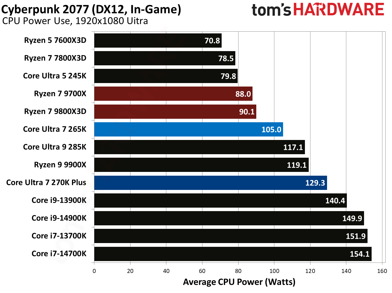 Intel Core Ultra 7 270K Plus
