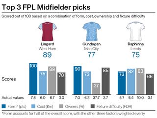 Top midfield picks for FPL gameweek 27