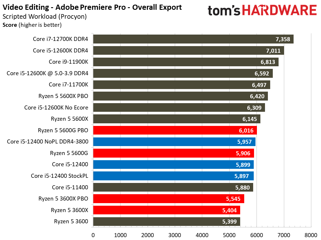 Intel Core i5-12400 Gaming Benchmarks