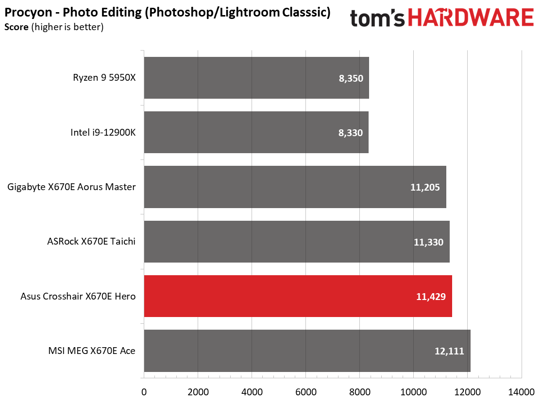 Asus ROG Crosshair X670E Hero