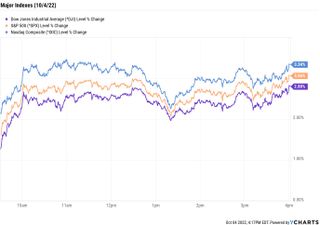 price chart for Dow, S&P 500 and Nasdaq on 10/04