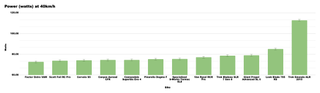 Bar chart showing the power required at 40km/h for each of the bikes