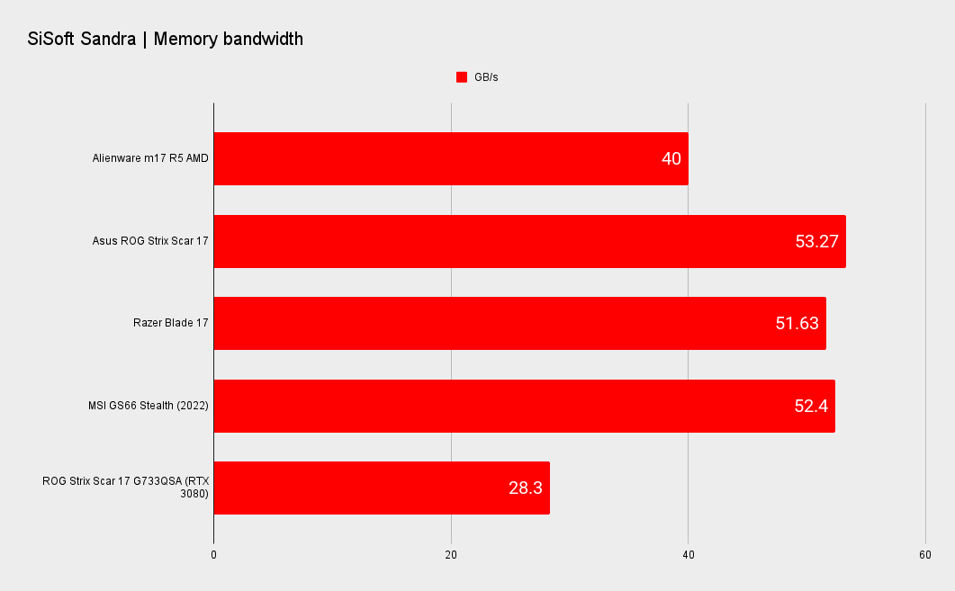 System Performance