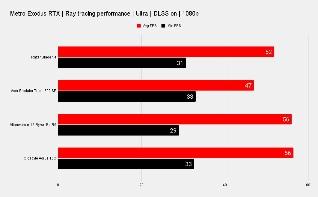 Razer Blade 14 benchmarks