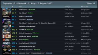 SteamDB top selling titles for the week to August 8 showing Baldurs Gate 3 in the top spot.