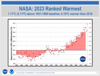 a graph showing rising temperatures over time, spiking sharply in 2023