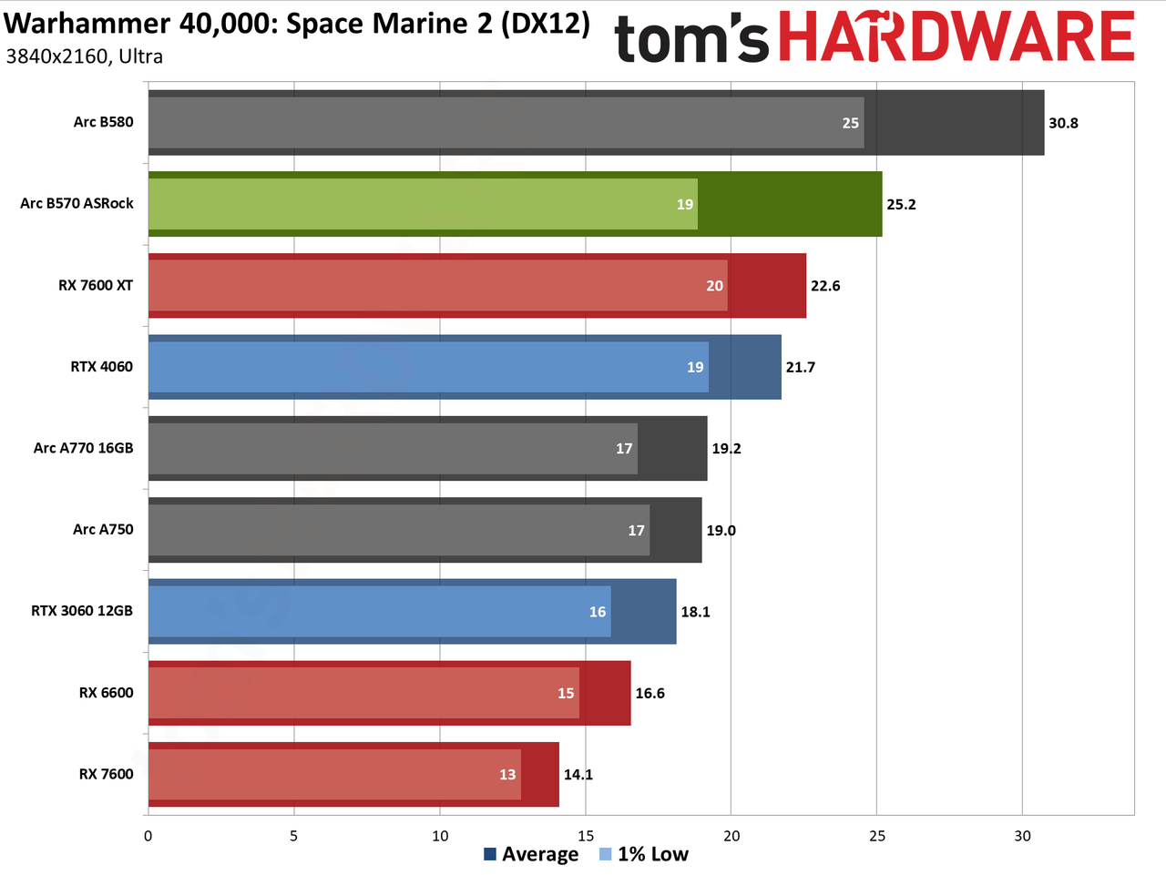 ASRock Arc B570 Challenger OC gaming charts
