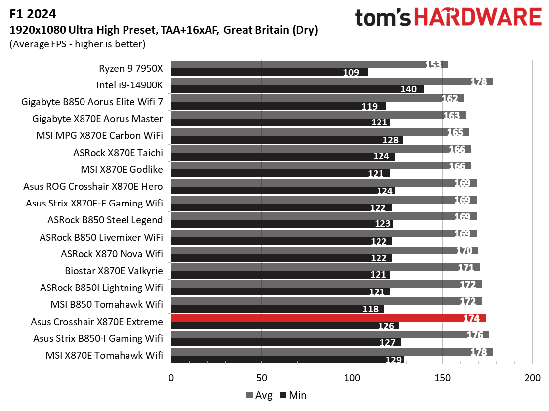 Asus ROG Crosshair X870E Extreme - 3DMark and Gaming Benchmarks