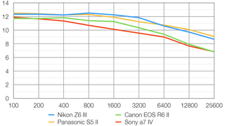 Nikon Z6 III lab graph