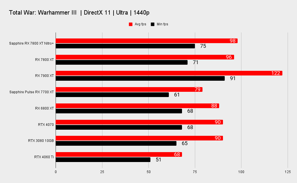 Sapphire Nitro+ Radeon RX 7800 XT benchmarks