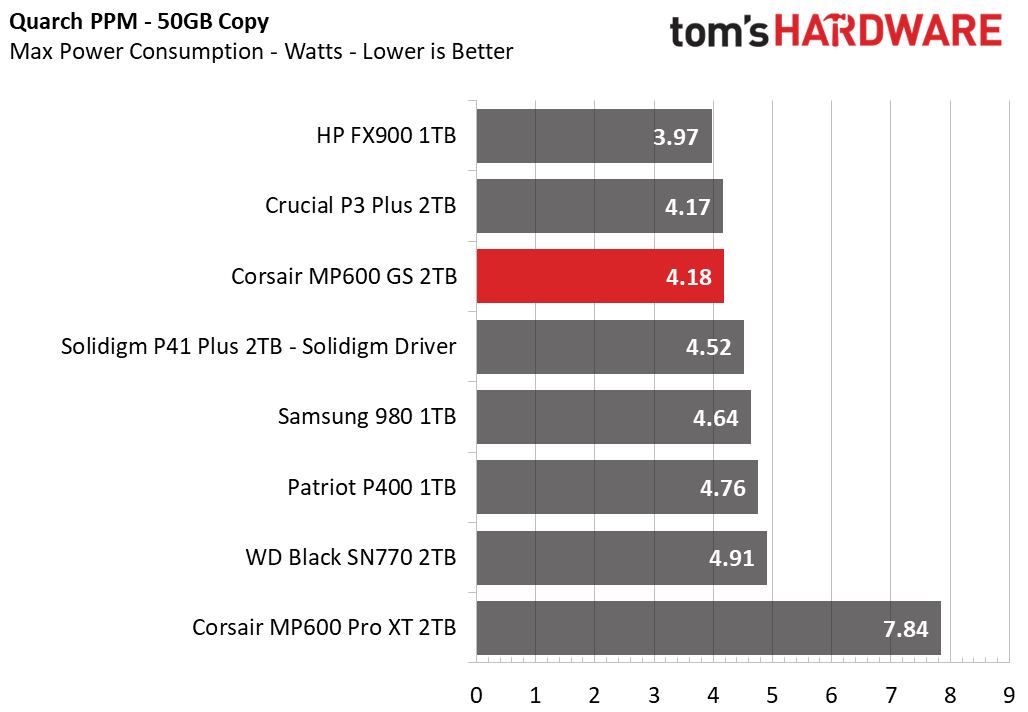 Corsair MP600 GS SSD