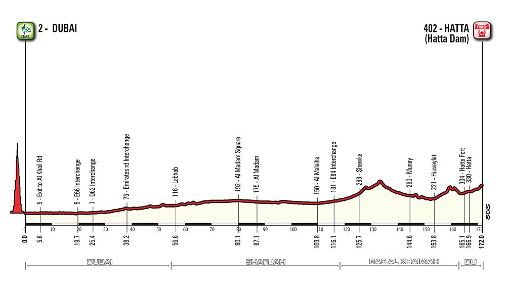 Stage 4 of the 2017 Dubai Tour