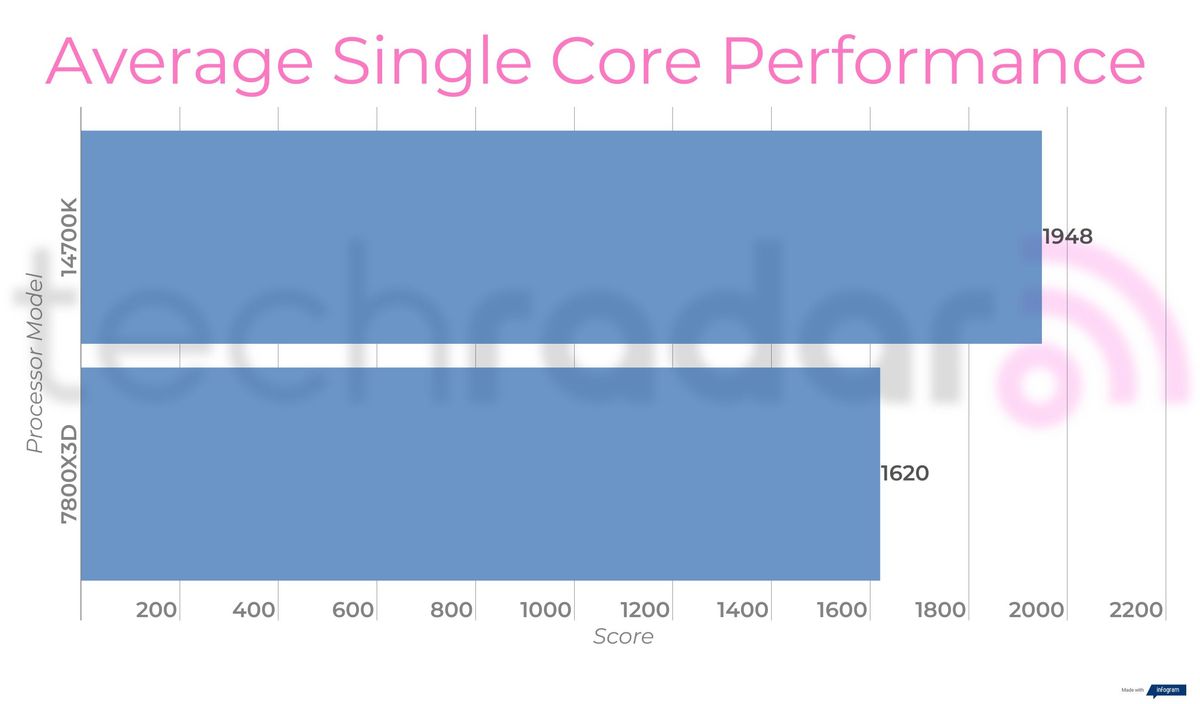 Benchmark results comparing the Intel 14700K vs 7800X3D from AMD