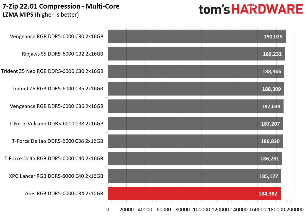 DDR5 Review